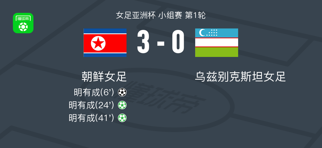 MK体育官方网站-朝鲜女足3-0大胜乌兹别克斯坦女足，明有成帽子戏法